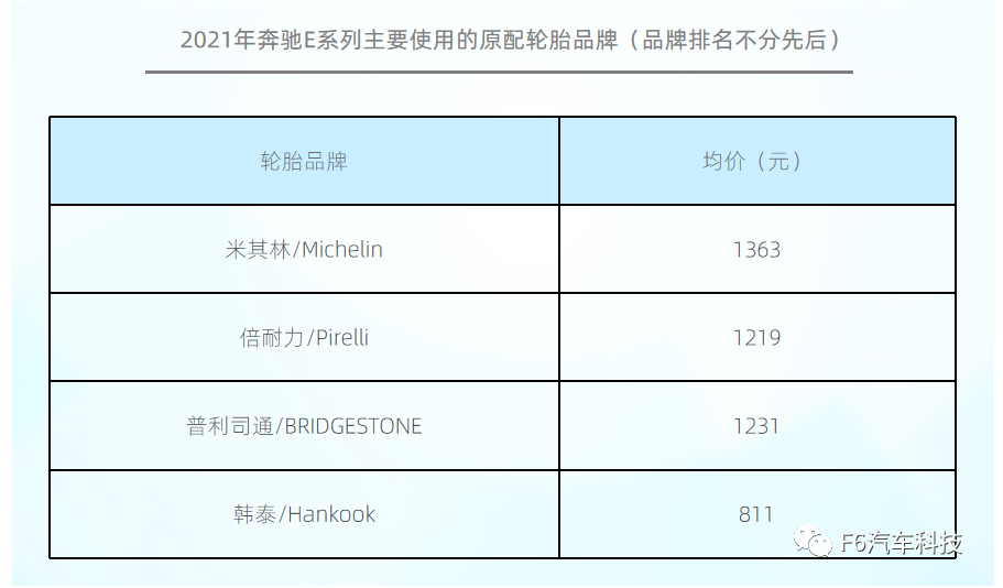 原配輪胎主要有米其林、倍耐力、普利司通、韓泰等品牌。54%車主在更換時會選擇原配輪胎。
