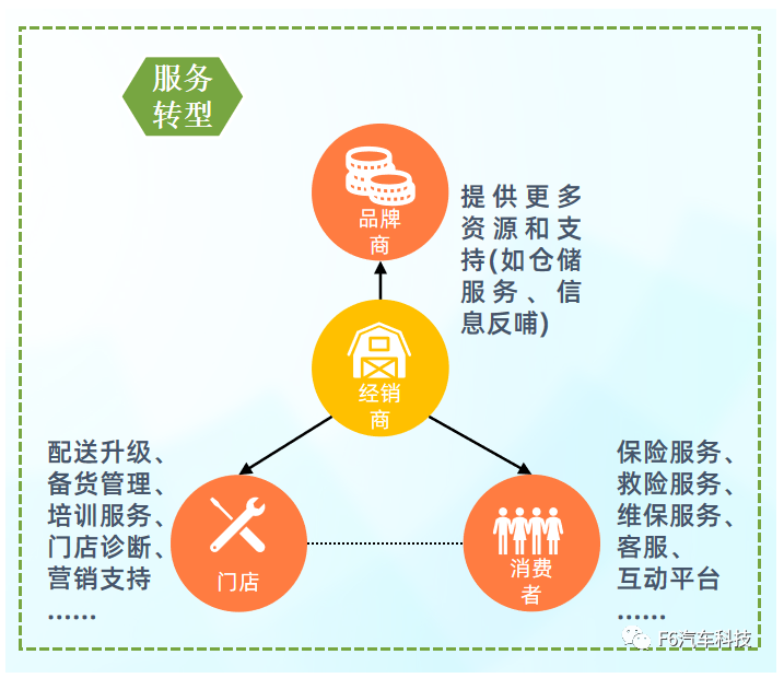 下，傳統代理商模式在資金流等不占優勢的情況下勢必走下坡路，經銷商需積極轉變思路，利用自身資源更好服務上下游。（數據來源：F6汽車科技）
