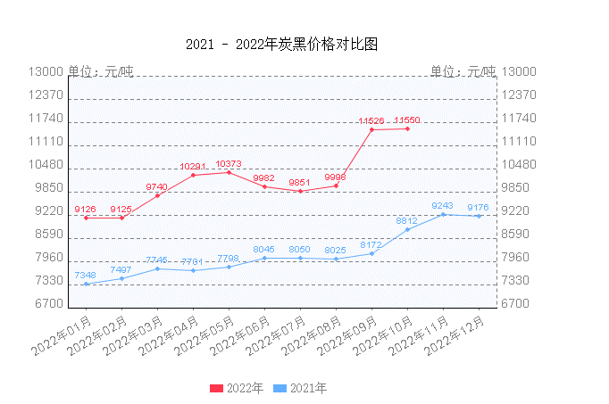 原油價格的上漲，也帶來合成橡膠、炭黑等輪胎制造所需的大宗商品的“報團(tuán)升值