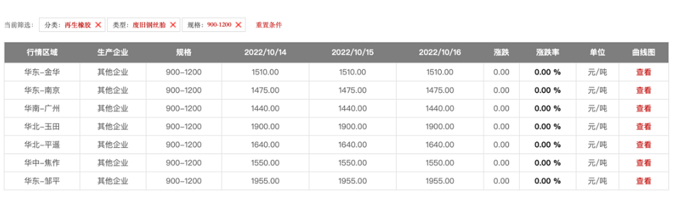 2022年10月全國各大地區900以上廢鋼絲胎的報價如下：華北地區每噸1640-1900元、華東地區每噸1475-1955元、華中地區每噸1550元。