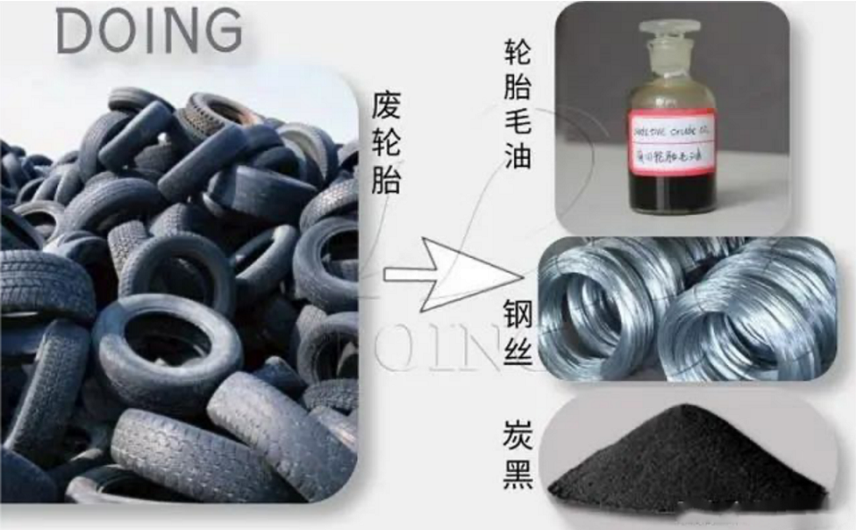 ，經過處理的廢舊輪胎可以說渾身是寶，廢舊輪胎回收的主要目的就是三個，一是鋼絲，二是炭黑，三是煉油。