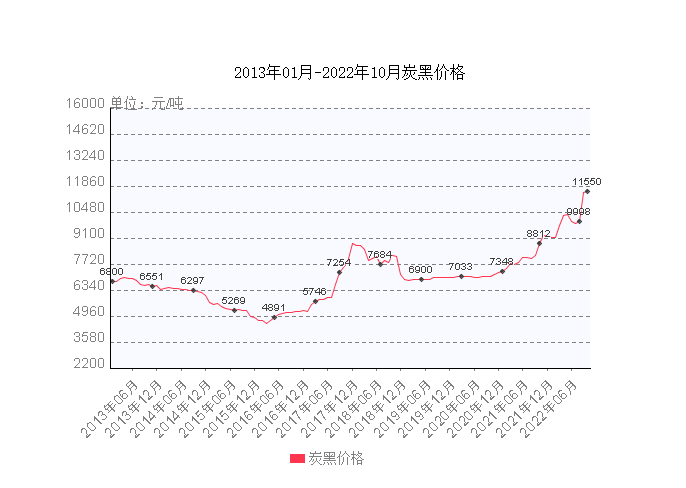 從近10年的炭黑價(jià)格來看,現(xiàn)在炭黑價(jià)格處于10年來的最高點(diǎn)。 從近10年的炭黑價(jià)格來看,現(xiàn)在炭黑價(jià)格處于10年來的最高點(diǎn)。