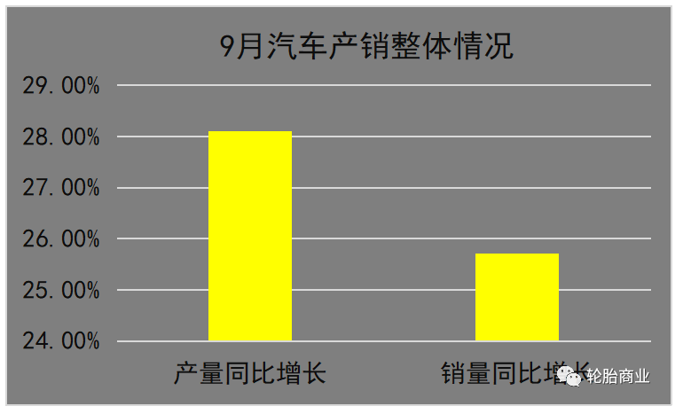9月中國(guó)汽車銷量整體走高 9月中國(guó)汽車銷量整體走高