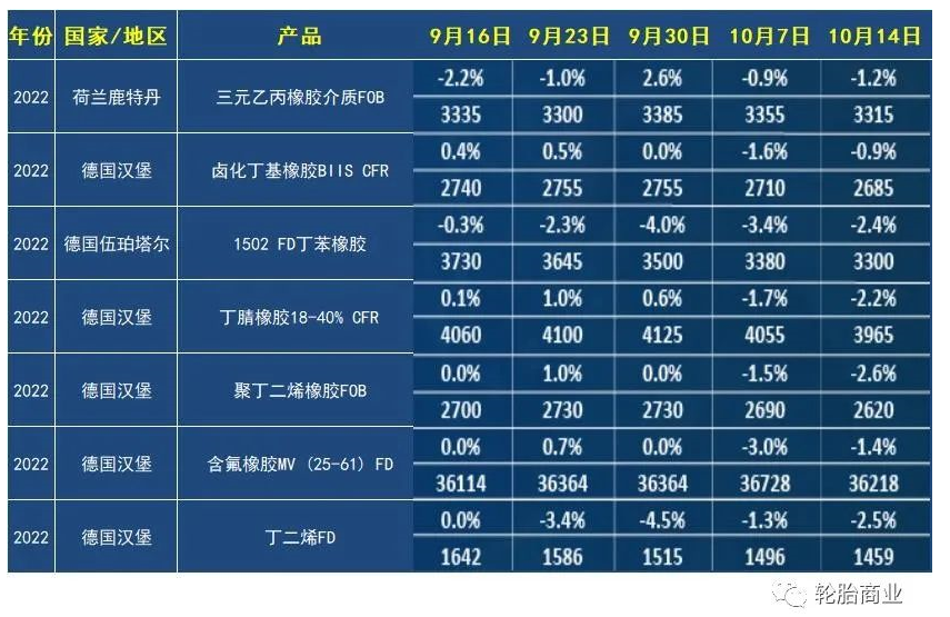 英國(guó)倫敦方表示,在截至10月14日的交易周,合成橡膠期貨價(jià)格有所回落。 英國(guó)倫敦方表示,在截至10月14日的交易周,合成橡膠期貨價(jià)格有所回落。