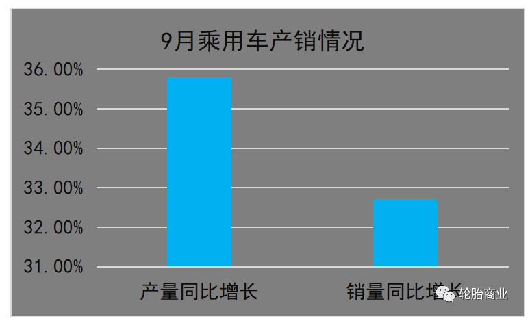 (一)9月乘用車銷量同比增長(zhǎng)32.7% (一)9月乘用車銷量同比增長(zhǎng)32.7%