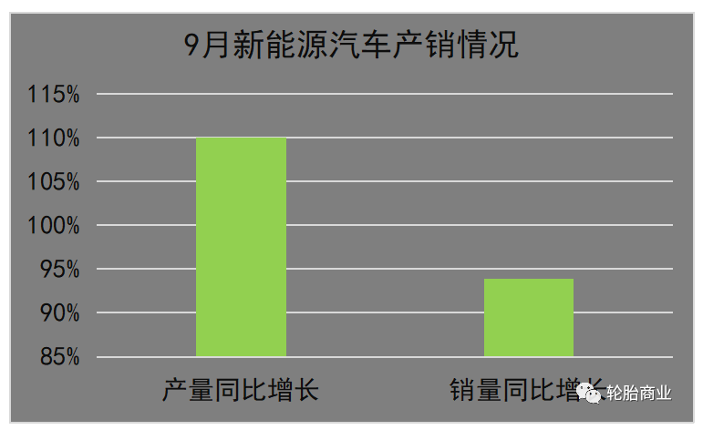 9月,新能源汽車產(chǎn)銷分別完成75.5萬輛和70.8萬輛,同比分別增長(zhǎng)1.1倍和93.9%,市場(chǎng)占有率達(dá)到27.1%。所以我國(guó)汽車產(chǎn)銷在過去的9月份,整體上還是一個(gè)產(chǎn)銷兩旺的形式。 9月,新能源汽車產(chǎn)銷分別完成75.5萬輛和70.8萬輛,同比分別增長(zhǎng)1.1倍和93.9%,市場(chǎng)占有率達(dá)到27.1%。所以我國(guó)汽車產(chǎn)銷在過去的9月份,整體上還是一個(gè)產(chǎn)銷兩旺的形式。