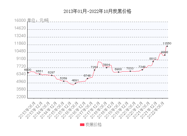 炭黑主要原材料煤焦油等價(jià)格也持續(xù)上漲,煤焦油目前價(jià)格最高達(dá)到6400元/噸。加上大會(huì)以及秋冬季環(huán)保限產(chǎn)等因素,煤焦油產(chǎn)量以及供應(yīng)也有所收緊。 炭黑主要原材料煤焦油等價(jià)格也持續(xù)上漲,煤焦油目前價(jià)格最高達(dá)到6400元/噸。加上大會(huì)以及秋冬季環(huán)保限產(chǎn)等因素,煤焦油產(chǎn)量以及供應(yīng)也有所收緊。