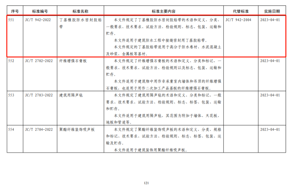 10月20日,工信部發布公告,批準發布1036項行業標準,其中涉及防水行業多項標準,凱倫股份(300715)參與了其中五項標準的制定,為防水行業不斷走向標準化、規范化貢獻力量。 10月20日,工信部發布公告,批準發布1036項行業標準,其中涉及防水行業多項標準,凱倫股份(300715)參與了其中五項標準的制定,為防水行業不斷走向標準化、規范化貢獻力量。