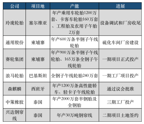 下半年以來，國產輪胎7大海外輪胎工廠平穩推進