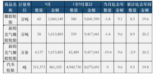 9月份，全國共計出口橡膠輪胎60萬噸，同比去年下降了1.8%
