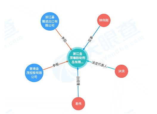 　金茂公司已資不抵債，不能清償?shù)狡趥鶆?，且資產(chǎn)不足以清償全部債務，符合破產(chǎn)條件，法院于2022年10月22日裁定宣告浙江金茂橡膠助劑品有限公司破產(chǎn)。