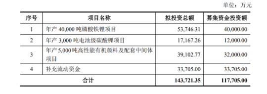 這家龍頭定增募資11.77億，進軍新能源