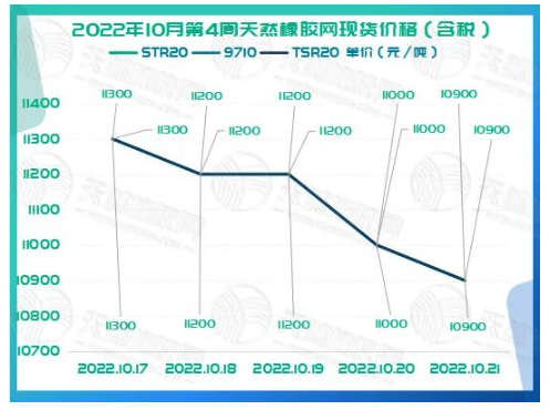 2022年10月第4周橡膠期貨收盤(pán)情況:10月17日低位震蕩,10月18日窄幅回調(diào),10月19日震蕩走弱,10月20日窄幅波動(dòng),10月21日低位震蕩。 2022年10月第4周橡膠期貨收盤(pán)情況:10月17日低位震蕩,10月18日窄幅回調(diào),10月19日震蕩走弱,10月20日窄幅波動(dòng),10月21日低位震蕩。