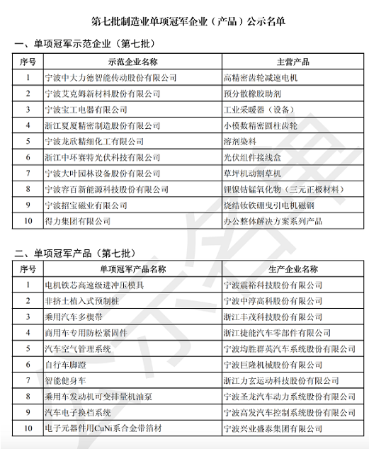目前國(guó)家級(jí)制造業(yè)單項(xiàng)冠軍入選數(shù)量 目前國(guó)家級(jí)制造業(yè)單項(xiàng)冠軍入選數(shù)量