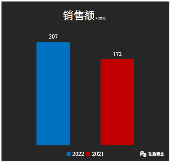 三季度營收大漲20%,輪胎巨頭不簡單 三季度營收大漲20%,輪胎巨頭不簡單