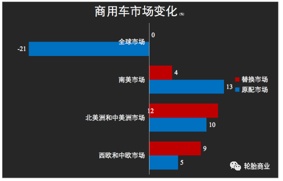 卡客車輪胎市場表現平平 卡客車輪胎市場表現平平
