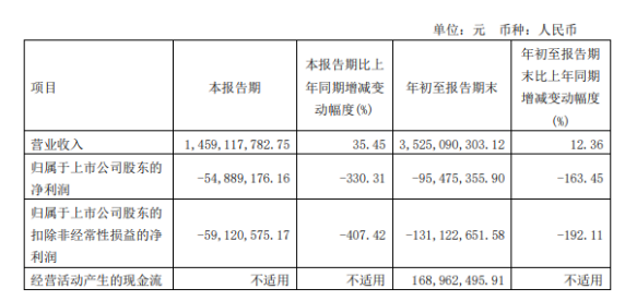 大業(yè)股份2022年前三季度虧損9547.54萬同比由盈轉(zhuǎn)虧 銷售費(fèi)用及運(yùn)雜費(fèi)增加