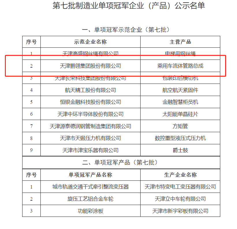 天津市第七批制造業單項冠軍企業(產品)和第一批、第四批制造業單項冠軍企業(產品)復核通過名單，對外公示。公示時間為2022年10月24日至10月31日。