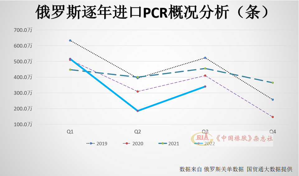 TBR輪胎1~9月，俄羅斯進口全鋼子午線輪胎(TBR)320.9萬條