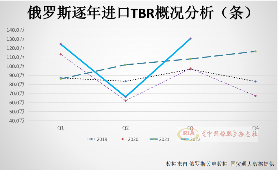 1~9月，俄羅斯進口全鋼子午線輪胎(TBR)320.9萬條