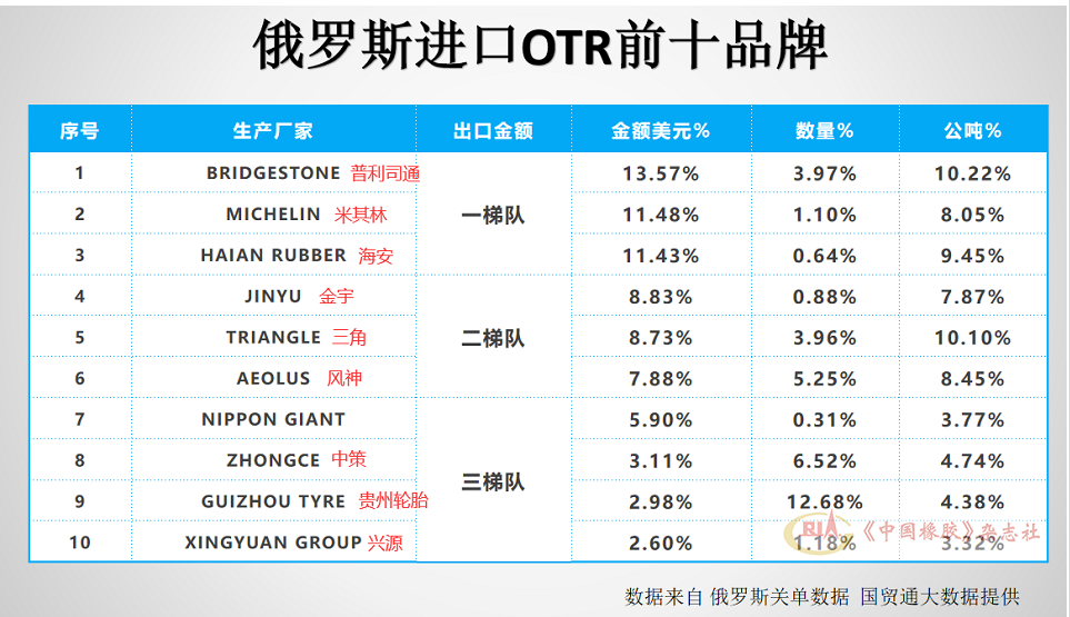 其中海安橡膠占比接近普利司通和米其林，金宇、三角、風神占比較大，中策、貴州輪胎、興源也緊隨其后。