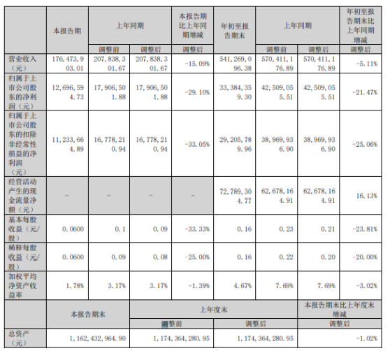 容大感光2022年前三季度凈利3338.44萬同比下滑21.47% 聯營企業投資收益減少 容大感光2022年前三季度凈利3338.44萬同比下滑21.47% 聯營企業投資收益減少