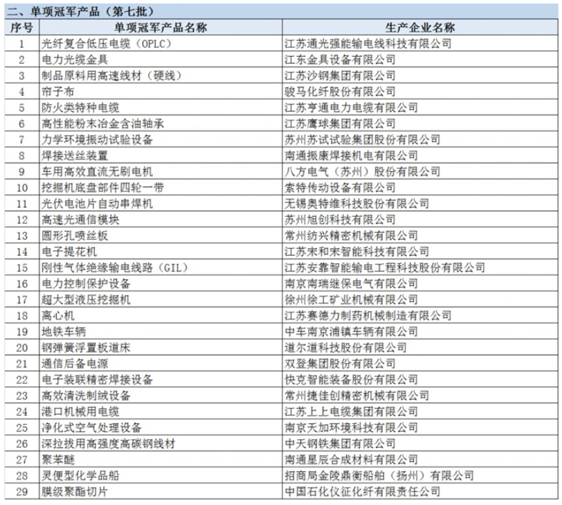 亨通特種電纜入選第七批國家級制造業(yè)單項(xiàng)冠軍產(chǎn)品 亨通特種電纜入選第七批國家級制造業(yè)單項(xiàng)冠軍產(chǎn)品