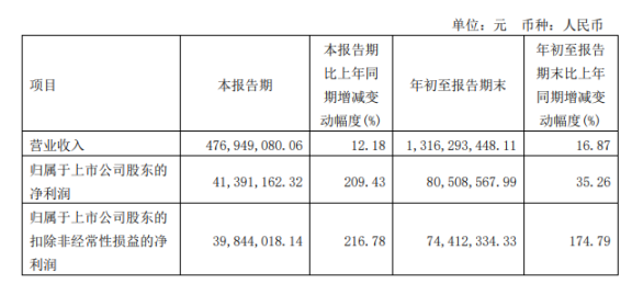 正裕工業(yè)2022年前三季度凈利8050.86萬(wàn)同比增長(zhǎng)35.26% 產(chǎn)能、收入增長(zhǎng) 正裕工業(yè)2022年前三季度凈利8050.86萬(wàn)同比增長(zhǎng)35.26% 產(chǎn)能、收入增長(zhǎng)