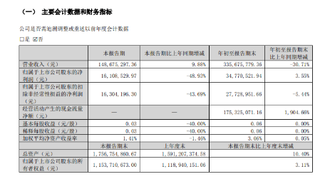 賽象科技發(fā)布今年第三季度業(yè)績(jī)公告，前三季度實(shí)現(xiàn)營(yíng)業(yè)總收入3.37億元，同比下降31.3%;實(shí)現(xiàn)歸母凈利潤(rùn)3477萬(wàn)元，同比增長(zhǎng)3.6%。  