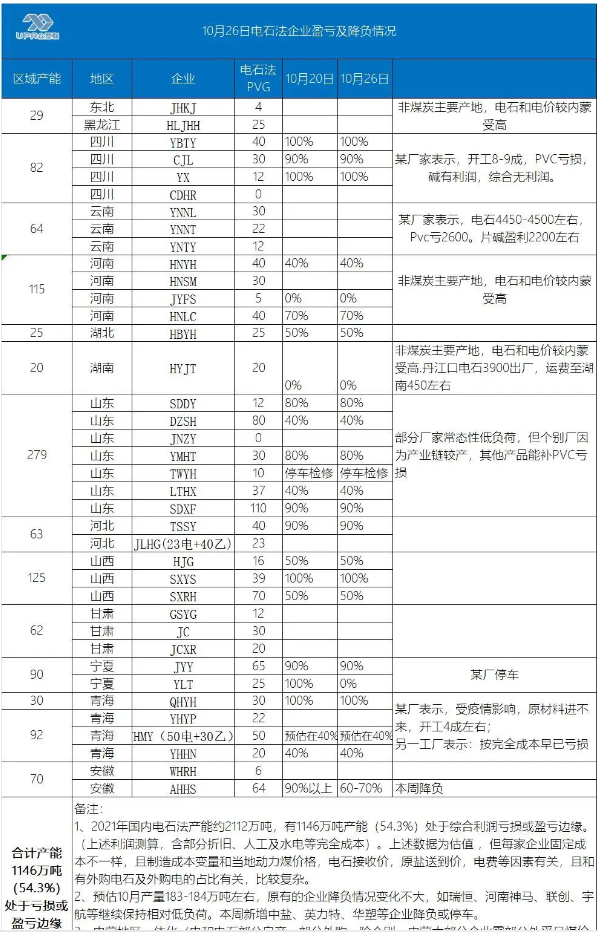 眾塑聯(lián)了解到的部分氯堿企業(yè)負荷和盈虧情況