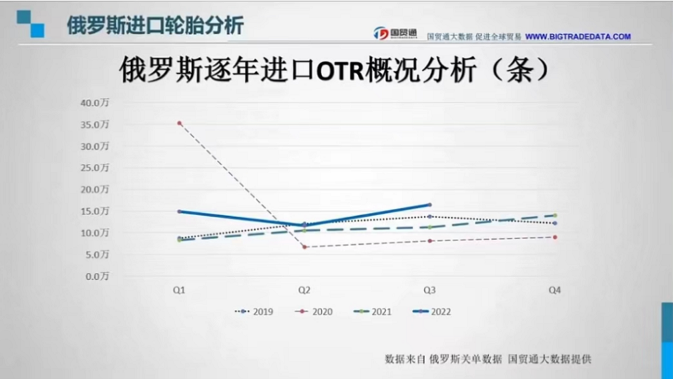 在OTR逐年數(shù)據(jù)中，自2020年二季度疫情全面影響后，OTR輪胎進(jìn)口數(shù)量一蹶不振，在2022年三季度望有回升之勢。