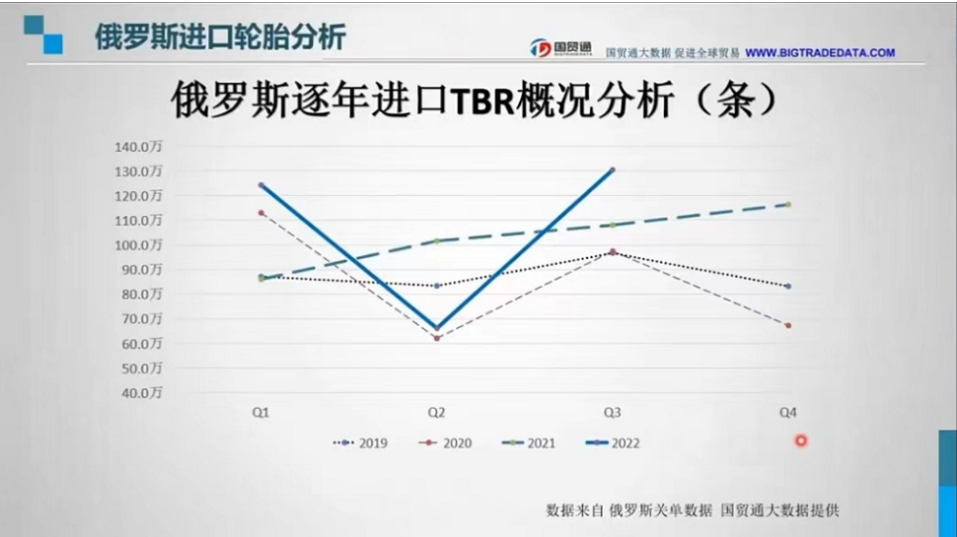 　在TBR輪胎逐年數(shù)據(jù)中，自2020年二季度疫情后，2022年的折線上二季度因俄烏戰(zhàn)爭打響，其進(jìn)口量快追平2020年二季度全球疫情最嚴(yán)重的時刻進(jìn)口數(shù)量。也側(cè)面印證了戰(zhàn)爭下物資的短缺對俄造成了不小的影響。