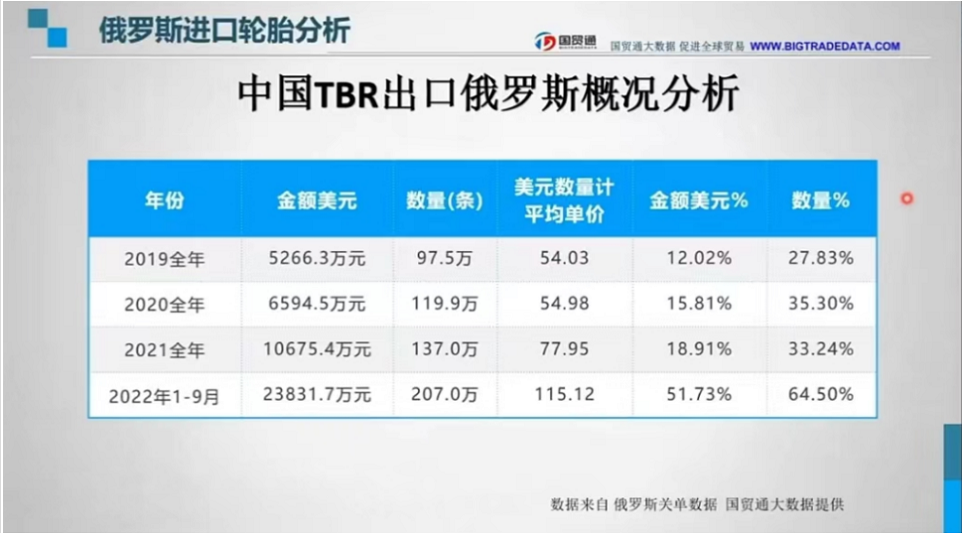 由此我們可以看出，歐美方面對于俄方制裁后，俄方開始更加青睞于物美價廉的國產(chǎn)商用車輪胎。
