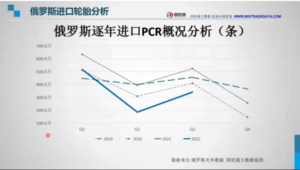 　而2022年第二季度時，因俄烏戰(zhàn)爭的爆發(fā)與疫情雙影響，進(jìn)口量大幅減少。