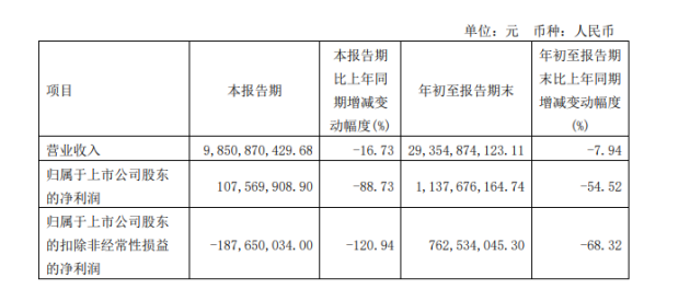 華誼集團2022年前三季度凈利11.38億同比下滑54.52% 產品價格下跌