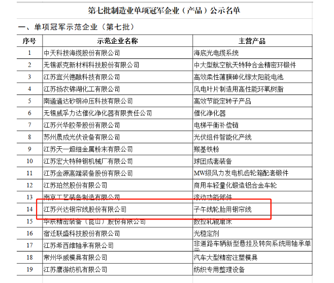 全國制造業(yè)單項冠軍,被譽為制造業(yè)皇冠上的明珠,在細分領域占領著行業(yè)制高點,是中國制造的中堅力量,是產業(yè)核心競爭力的重要載體。 全國制造業(yè)單項冠軍,被譽為制造業(yè)皇冠上的明珠,在細分領域占領著行業(yè)制高點,是中國制造的中堅力量,是產業(yè)核心競爭力的重要載體。