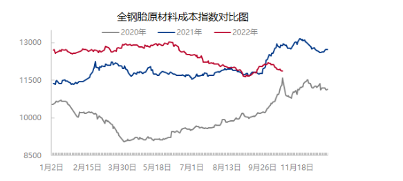 　不過，炭黑、促進劑價格依舊強勁，一定程度上縮小了原材料成本指數下跌幅度。
