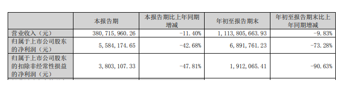 凈利大降73%，這家涂企前三季度業績“滑鐵盧”