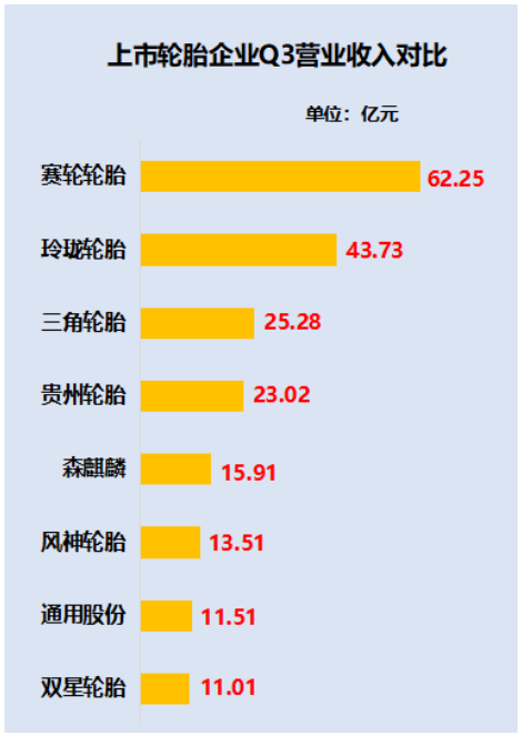 出乎意料！2022年1-9月中國輪胎企業(yè)業(yè)績排行榜