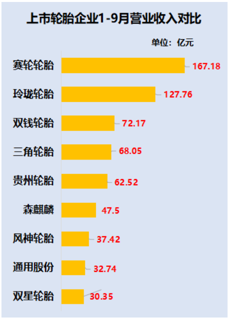 　賽輪輪胎可謂是今年的“黑馬”，憑借著26.22%的增幅一騎絕塵，森麒麟以22.91%的增幅位居第二，貴州輪胎、三角輪胎、通用股份均實現(xiàn)了正增長。