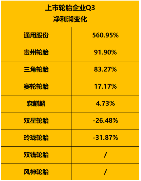 　1-9月：受上半年疫情影響，寒意依然逼人受上半年疫情反復(fù)拖累，上市輪胎企業(yè)1-9月份凈利潤情況依然寒氣逼人。