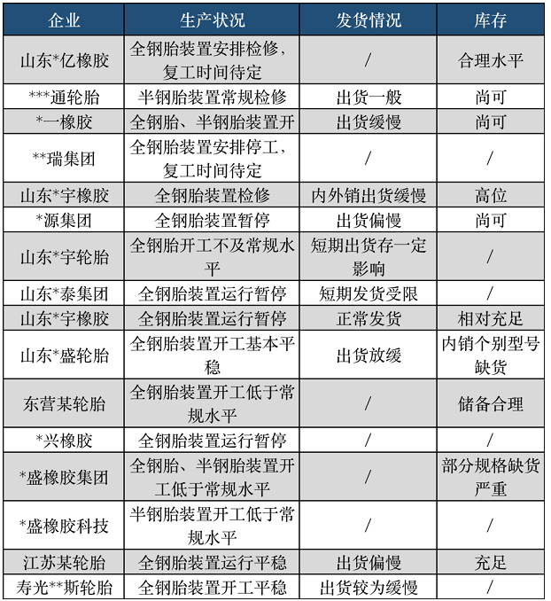 據隆眾資訊統計，目前多數企業仍維持停限產狀態，也有部分企業因當前出貨緩慢，為緩解銷售壓力，近期存檢修計劃。