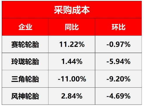 原材料價格暴跌，多家輪胎企業漲價“回血”
