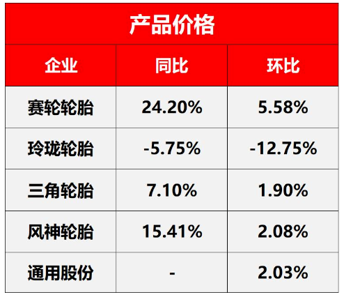 (企業財報公布的輪胎價格)