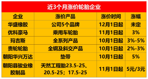　(市場上宣布漲價的輪胎企業)
