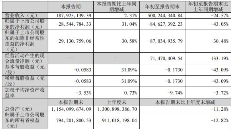 前三季度金力泰營收5億元，同比下降25%