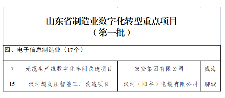 山東省工業(yè)和信息化廳公布了山東省制造業(yè)數字化轉型重點項目(第一批)名單，其中包括我會會員單位宏安集團有限公司的光纜生產線數字化車間改造項目、漢河(陽谷)電纜有限公司的漢河超高壓智能工廠改造項目。