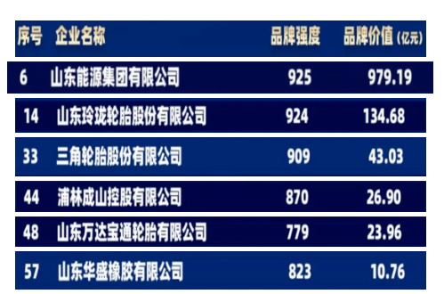 棗礦橡膠母公司山東能源集團、玲瓏輪胎、三角輪胎、浦林成山、萬達寶通、華盛橡膠位列榜單之中,均為山東地區企業。 棗礦橡膠母公司山東能源集團、玲瓏輪胎、三角輪胎、浦林成山、萬達寶通、華盛橡膠位列榜單之中,均為山東地區企業。