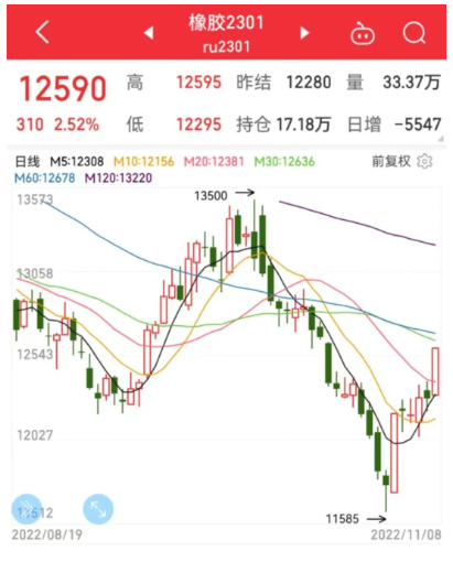 橡膠價(jià)格突破12500元大關(guān)。周內(nèi)天膠繼續(xù)保持窄幅震蕩，日盤徘徊在12000附近，主力合約日盤窄幅收漲12280元/噸。  相關(guān)平臺(tái)顯示，截至11月8日下午3時(shí)，天然橡膠主力的價(jià)格為12590元/噸，漲幅2.52%。