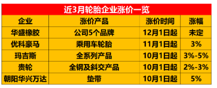 受這些原材料產(chǎn)品上漲的影響，輪胎的價(jià)格也不斷上漲。近段時(shí)間，優(yōu)科豪馬、朝陽駿業(yè)橡膠、華盛橡膠等多家輪胎企業(yè)都發(fā)布了漲價(jià)通知。